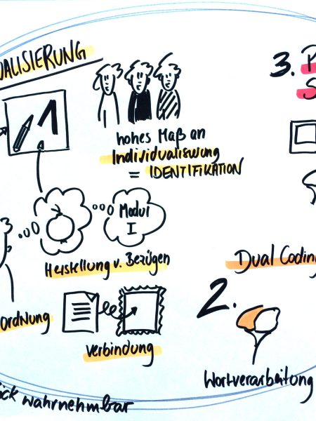 Uebersicht_ZeichnenErinnernBegreifen Sketchnotes, die auf einen Blick zeigt welche 3 Vorteile Visualisierung hat.